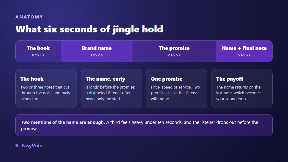 Anatomy of a six second brand jingle: hook, brand name, promise, then the name again on the final note