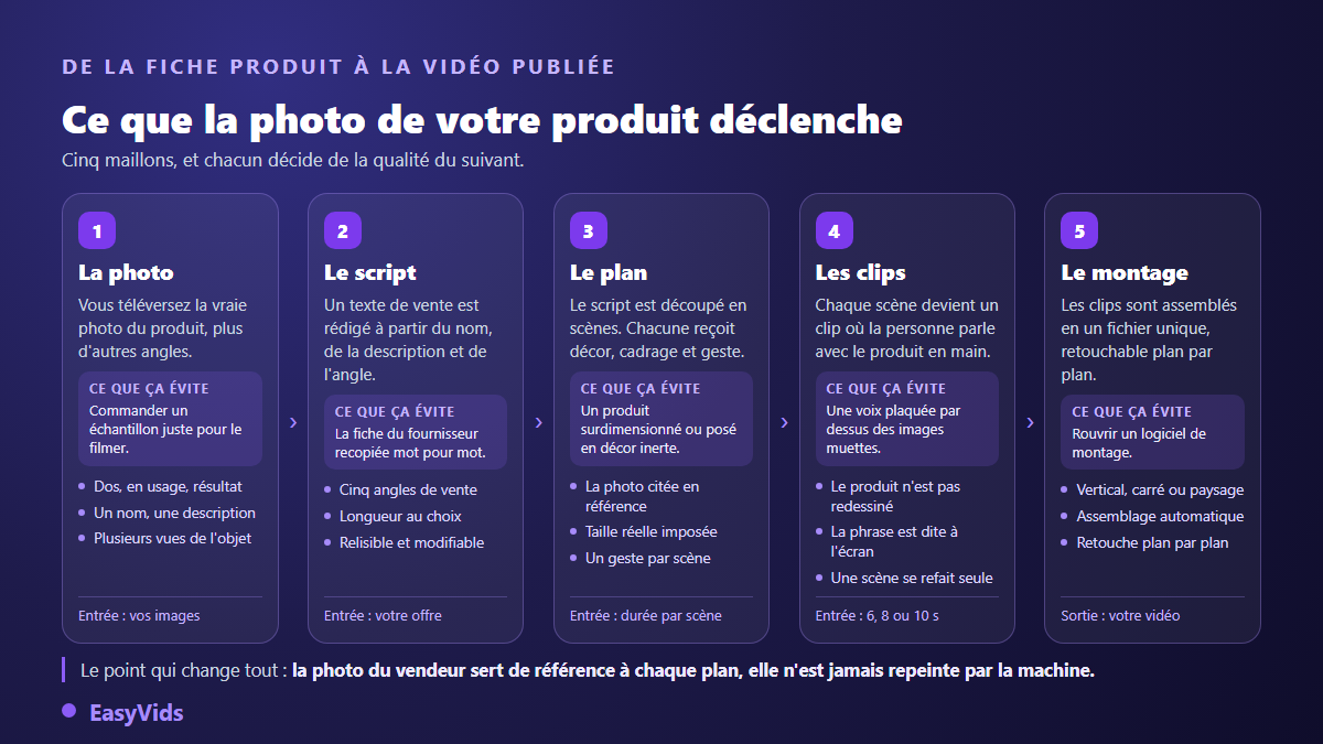 Chaîne de production d'une vidéo UGC pour le dropshipping, de la photo de produit au montage final