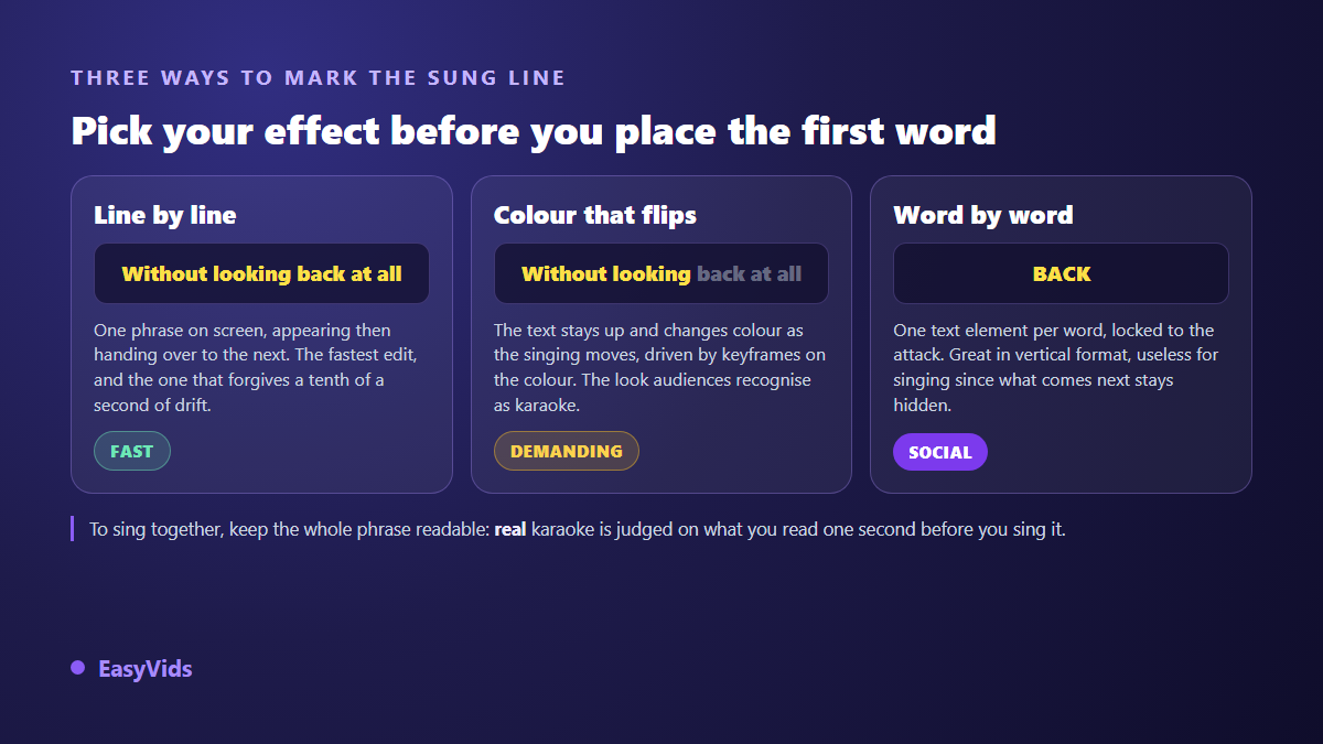 Three ways to mark the sung line in a karaoke lyrics video: line by line, colour switch, word by word
