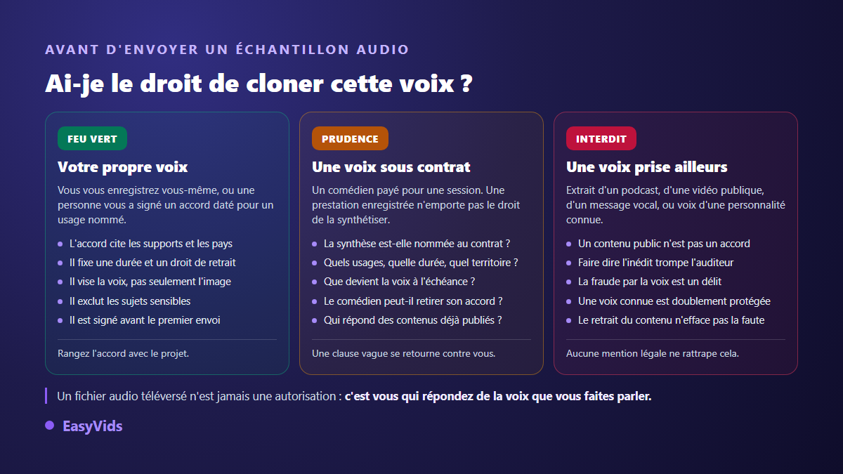 Grille de décision pour savoir si le clonage d'une voix par IA est autorisé, à surveiller ou interdit