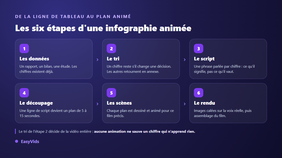 Les six étapes de production d'une infographie animée, des données du rapport au rendu image par image