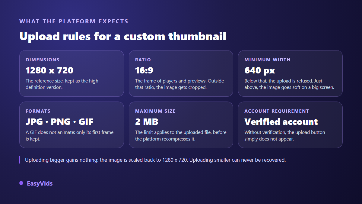 YouTube thumbnail size specification sheet: 1280 x 720 pixels, 16:9 ratio, 640 pixel minimum width, JPG PNG GIF formats, 2 MB maximum