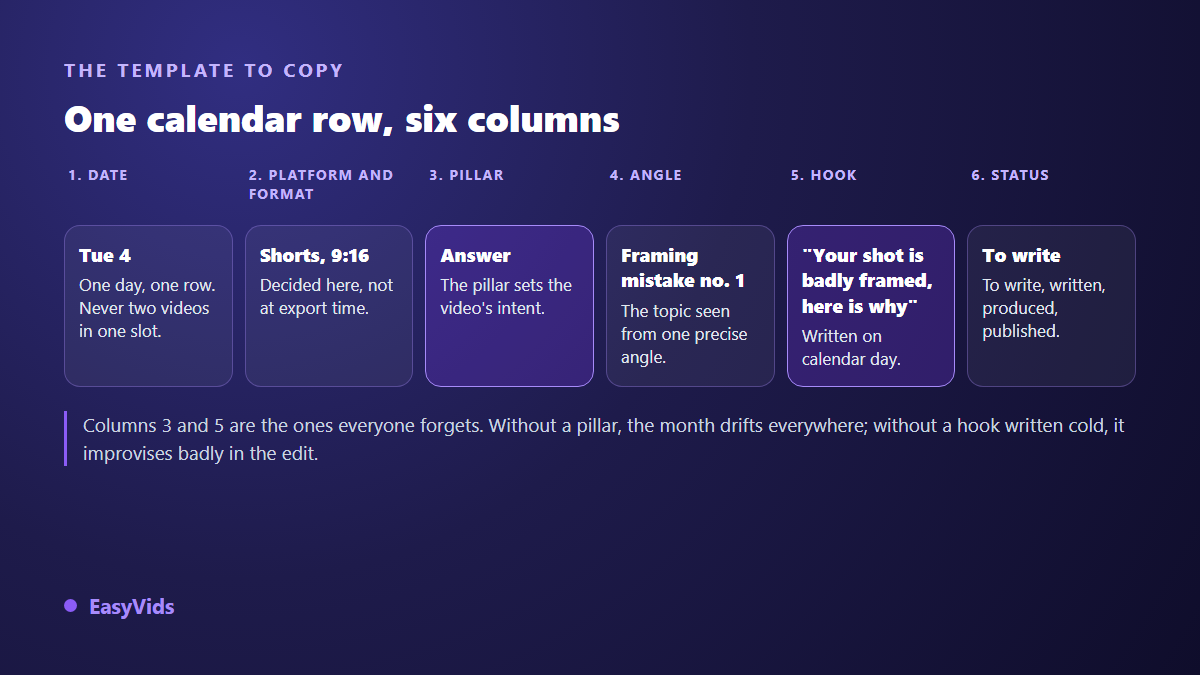 Video content calendar template: the six columns of a single row, date, platform and format, pillar, angle, hook and status