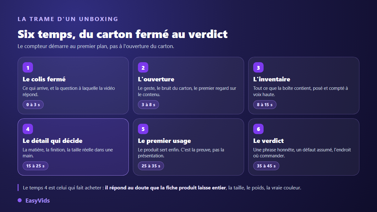 Les six temps d'un script de vidéo unboxing : colis fermé, ouverture, inventaire, détail, premier usage et verdict, avec leur durée