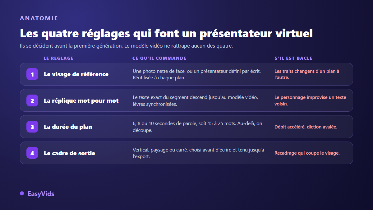 Anatomie d'un présentateur virtuel IA : visage de référence, réplique mot pour mot, durée du plan et cadre de sortie