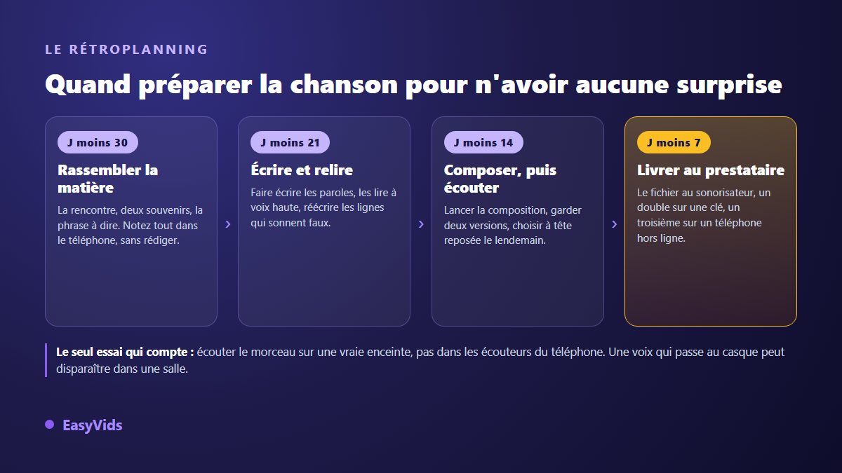 Rétroplanning d'une chanson de mariage sur mesure, de la collecte des souvenirs à la remise du fichier au sonorisateur