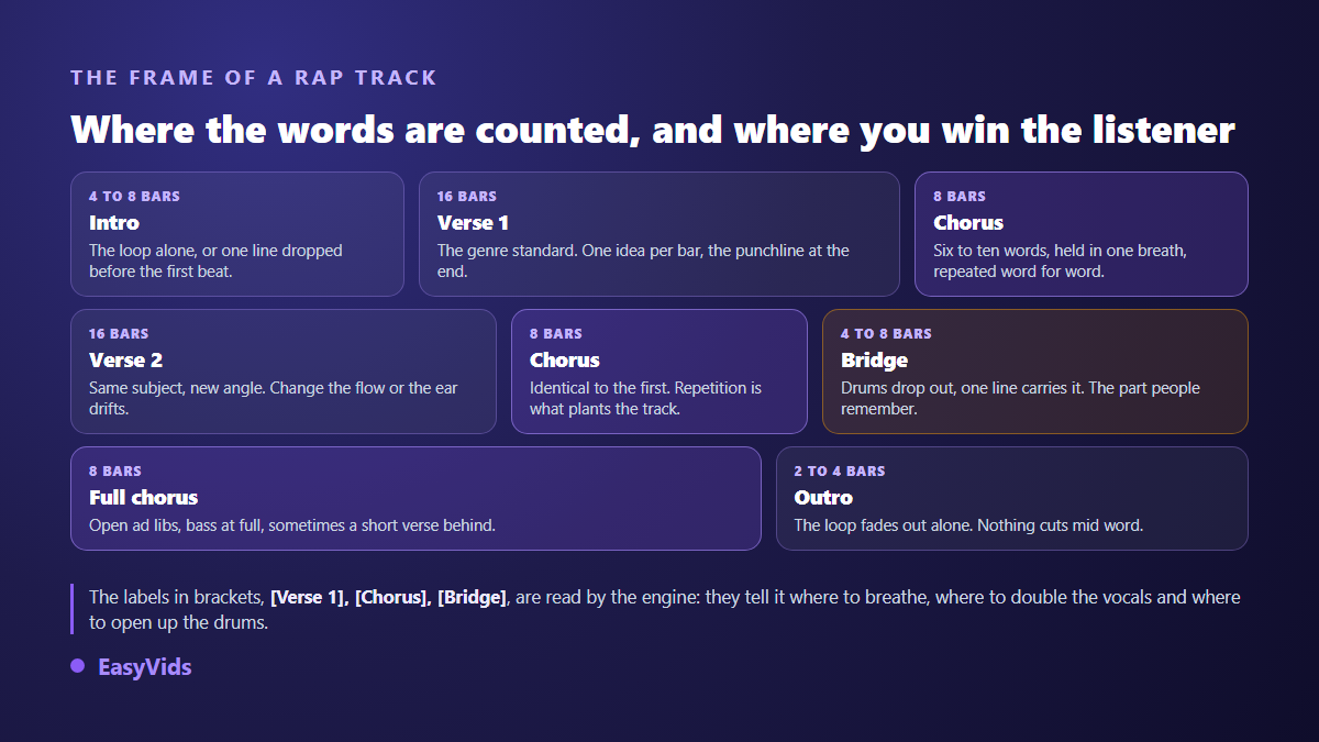 Structure of a rap track: intro, sixteen bar verse, eight bar hook, bridge and outro