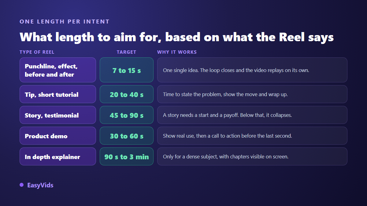 Target Instagram Reel durations by video type: punchline, short tutorial, story, product demo and in depth explainer