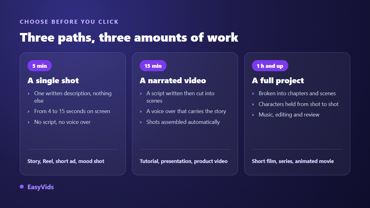 Three routes to an AI video: the single shot in five minutes, the narrated video with script and voice over, the full project