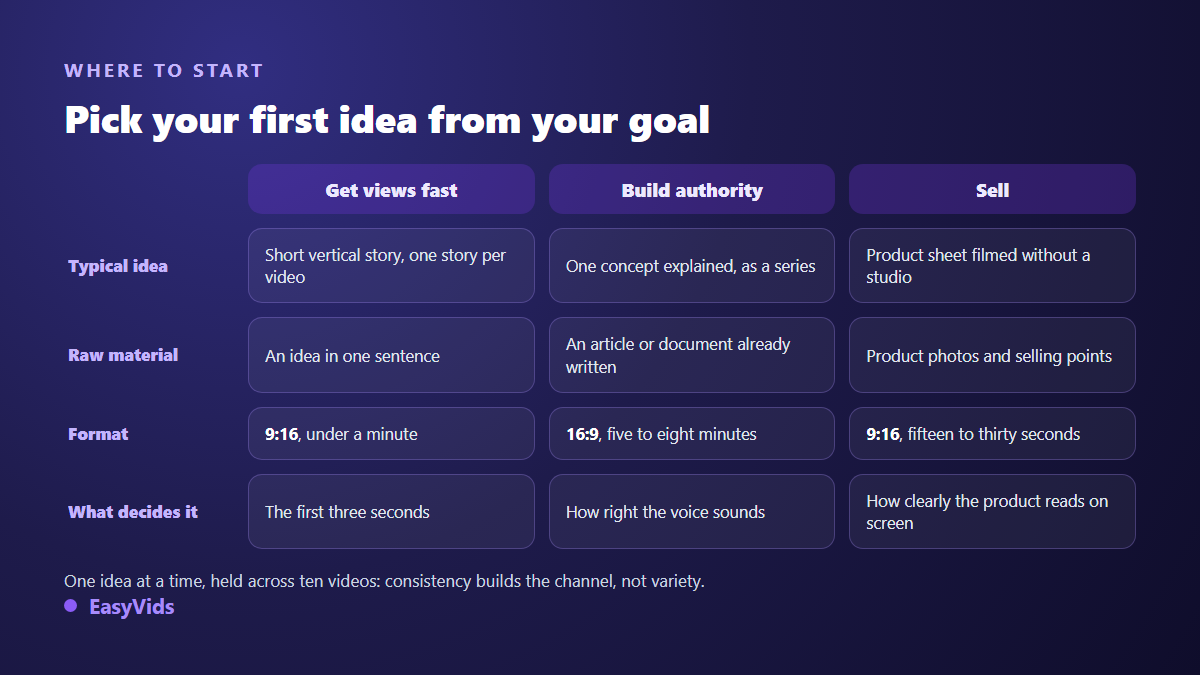 Decision grid for choosing a faceless video idea by goal: fast views, authority or sales