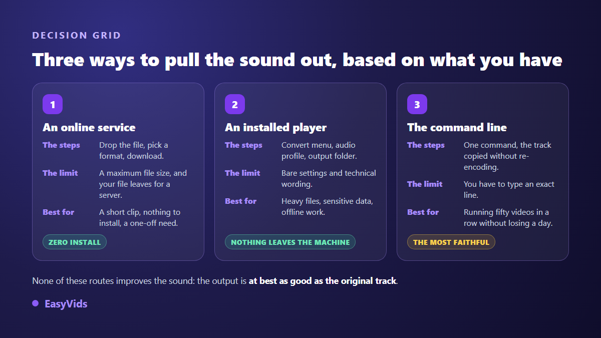 Decision grid for extracting audio from video: online service, installed software or command line