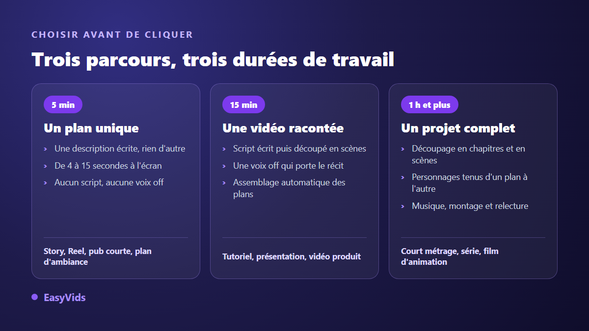 Trois parcours pour faire une vidéo IA : le plan unique en cinq minutes, la vidéo racontée avec script et voix off, le projet complet