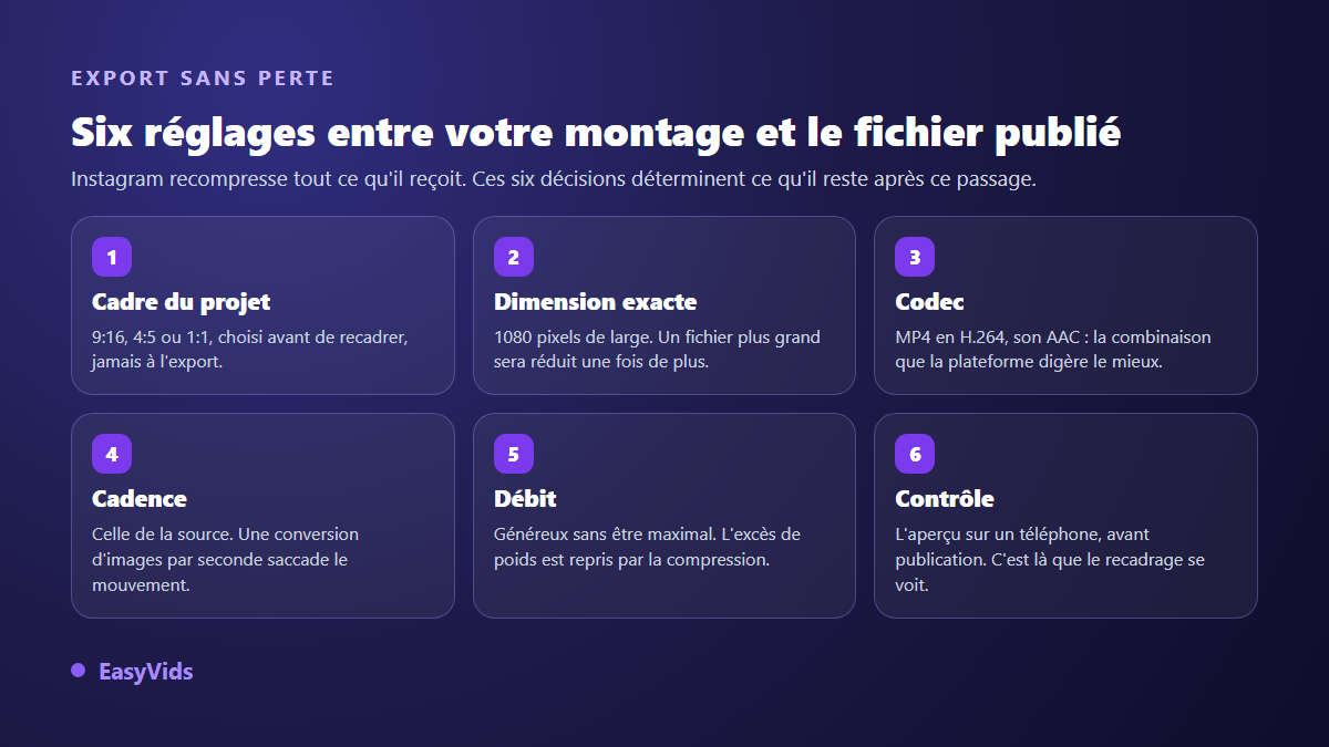 Les six réglages d'export d'une vidéo convertie pour Instagram : cadre, dimension, codec, cadence, débit et contrôle