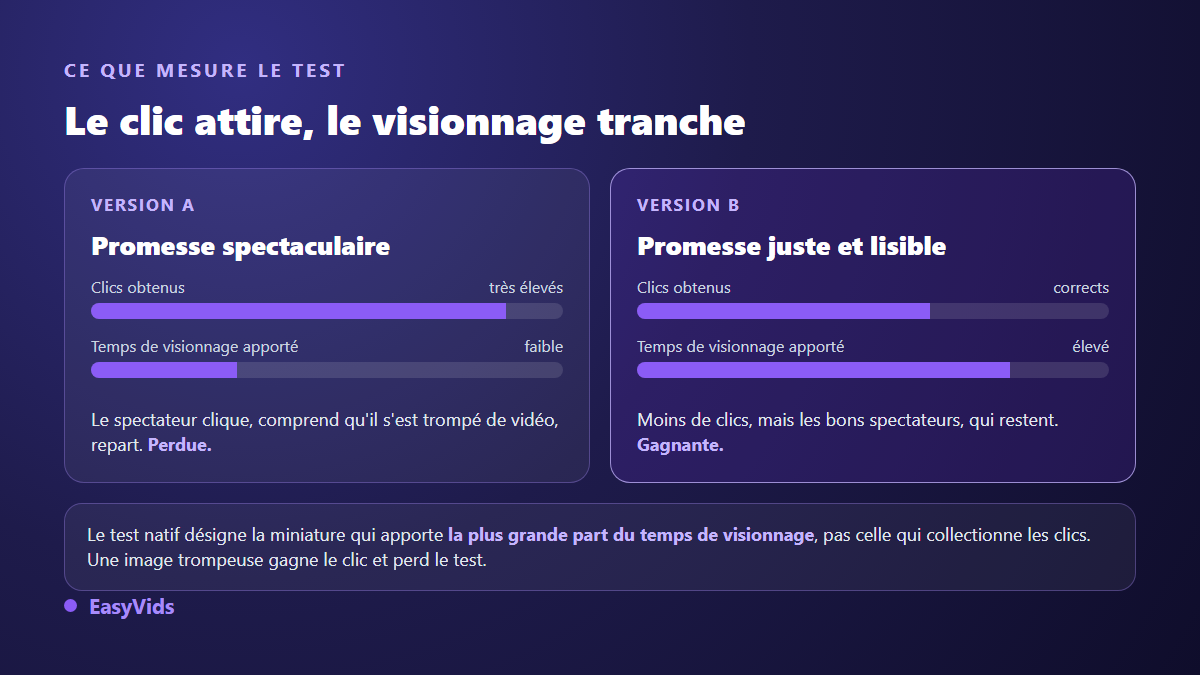 Comparaison de deux miniatures YouTube en test A/B : la version qui gagne le taux de clic perd sur le temps de visionnage apporté