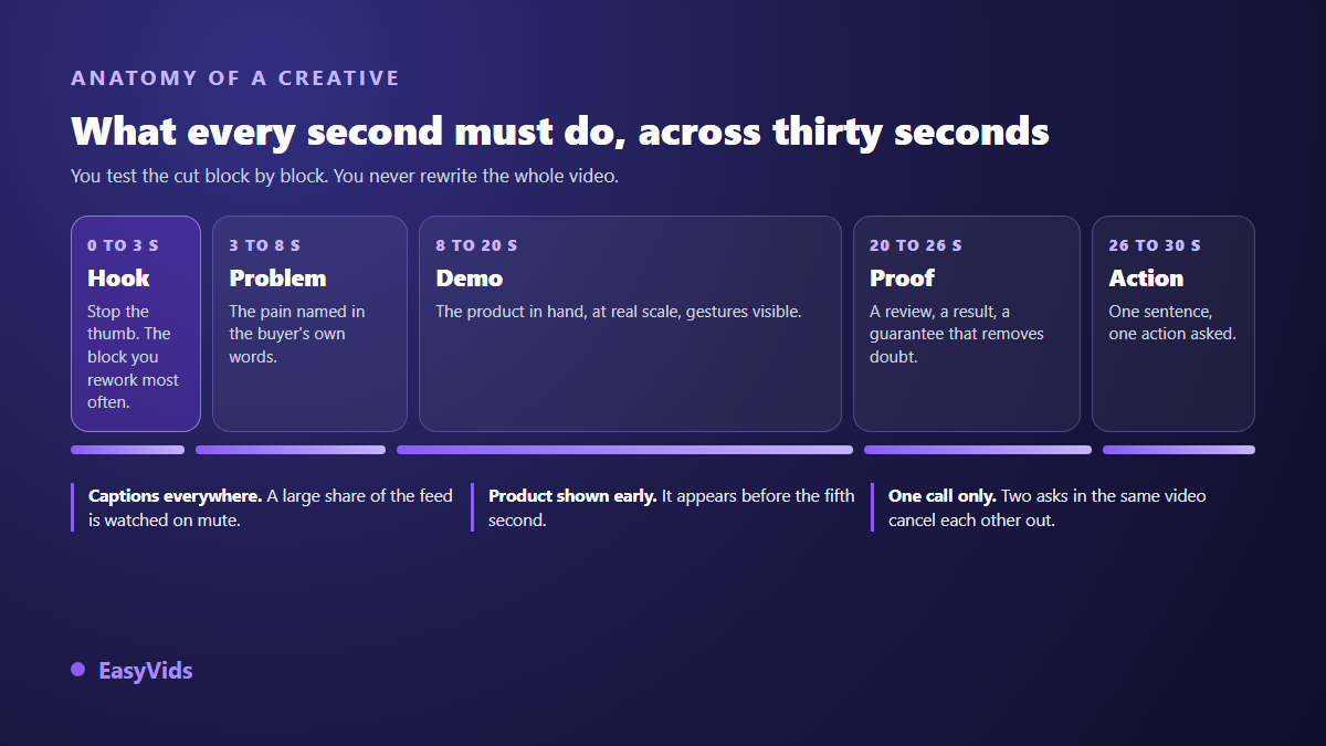 Anatomy of a thirty second ad creative: hook, problem, demonstration, proof and call to action