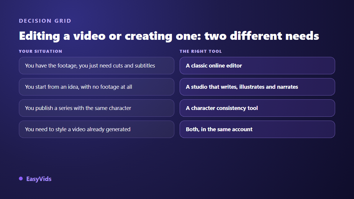 Decision grid between an online video editor and an AI video generation studio depending on your situation