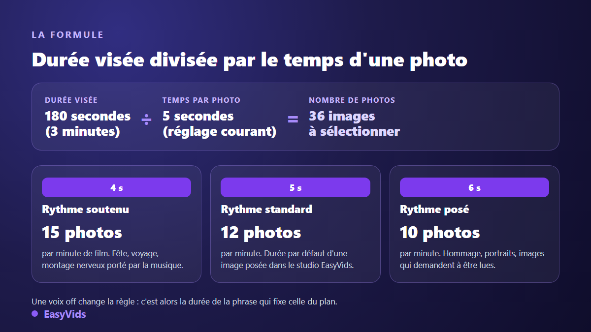Formule du nombre de photos d'un diaporama : durée visée divisée par le temps d'affichage, avec trois rythmes de 4, 5 et 6 secondes par image