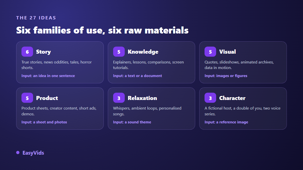 Six families of faceless video ideas with the raw material each family requires