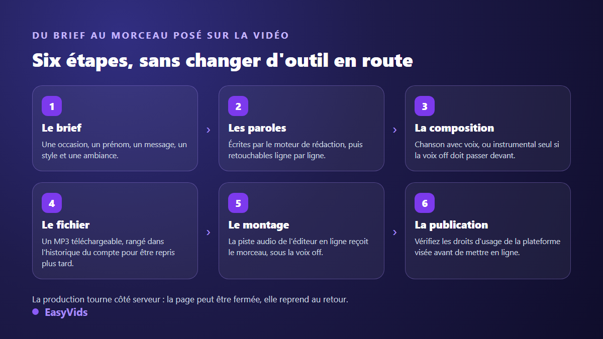 Étapes de création d'une musique IA, du brief aux paroles puis à la piste audio posée sur la vidéo montée