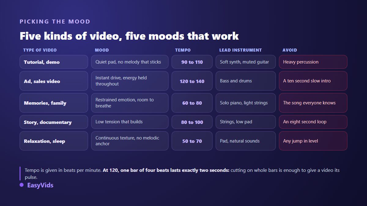 Background music mood table by video type, with tempo, lead instrument and the mistake to avoid