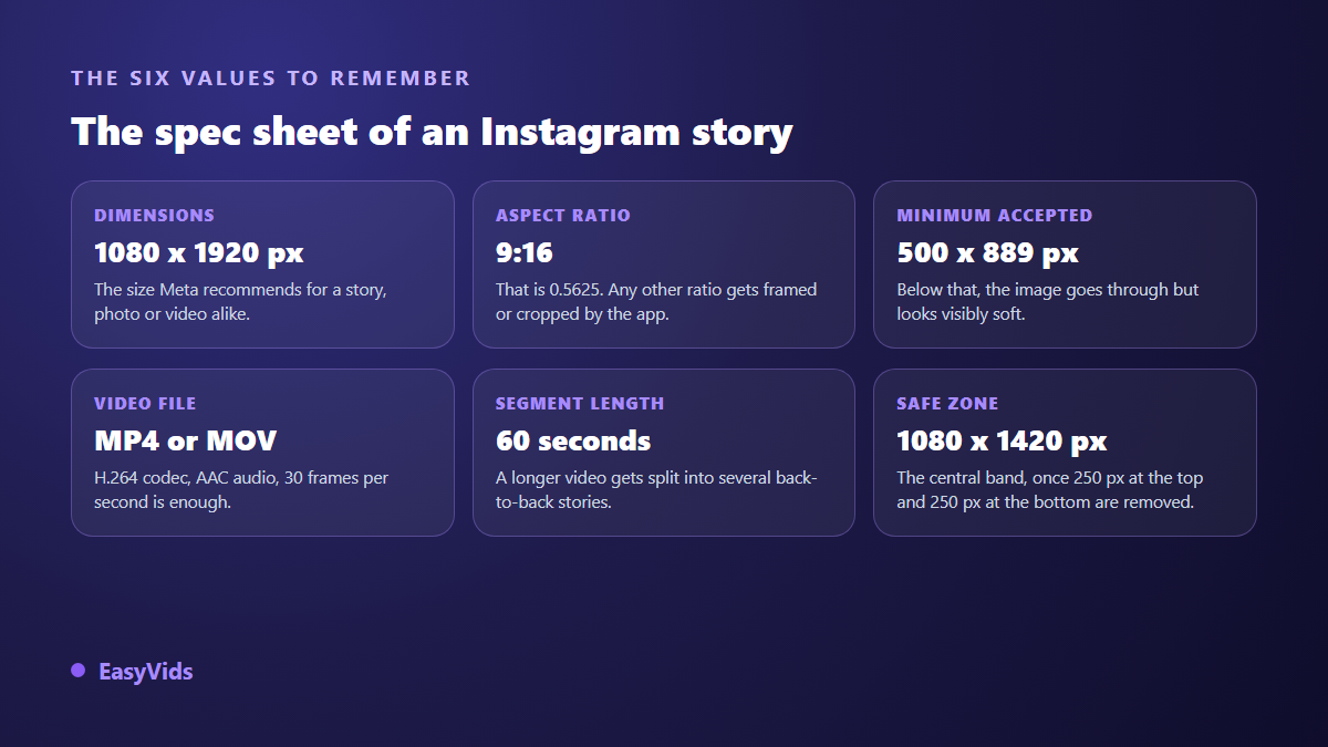 Instagram story specs: 1080 x 1920 pixels, 9:16 ratio, minimum resolution, accepted file formats and segment length
