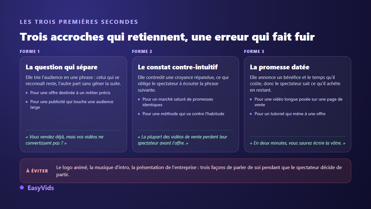 Trois formes d'accroche pour une vidéo de vente : la question qui sépare, le constat contre-intuitif et la promesse datée