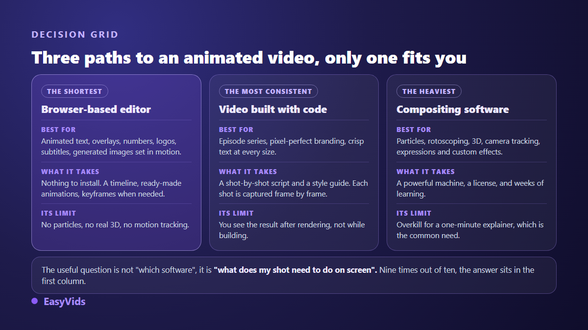 Decision grid between three ways to produce motion graphics: browser editor, video built by code, compositing software