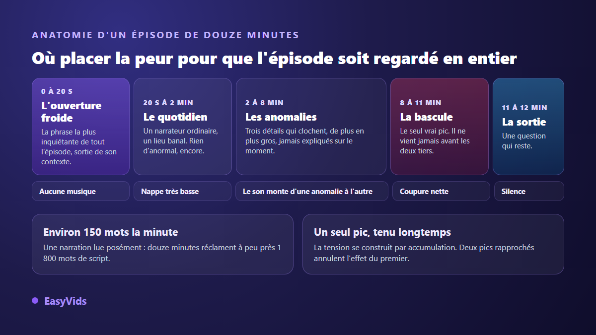 Anatomie d'un épisode de chaîne YouTube d'horreur : ouverture froide, quotidien, trois anomalies, bascule et sortie