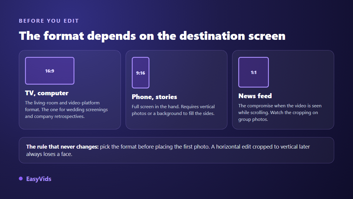 The three slideshow video formats by target screen: 16:9 for television, 9:16 for phones, 1:1 for social feeds