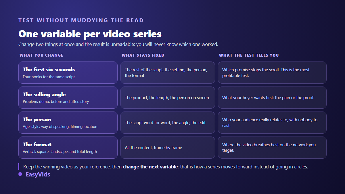 Testing grid for dropshipping UGC video variants, one variable changed per series