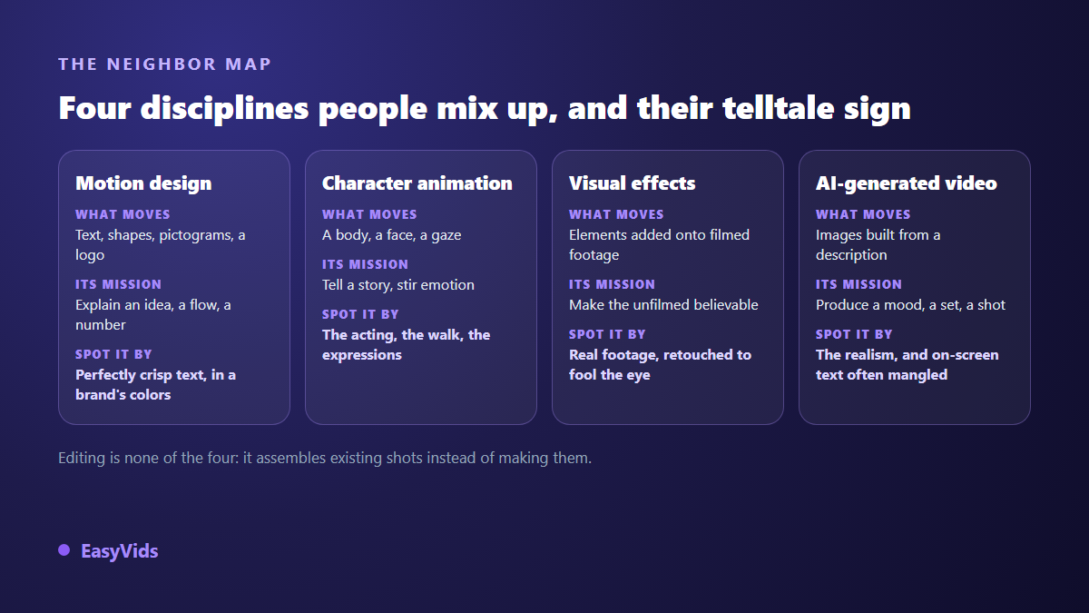 Motion graphics compared with character animation, visual effects and AI generated video: what moves, what it is for, how to recognise each