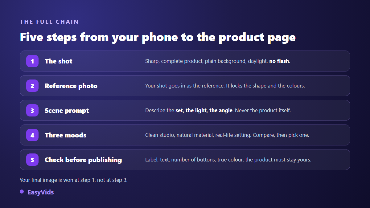 The five steps of an AI product photo: shoot, reference image, scene prompt, three moods, pre publication check