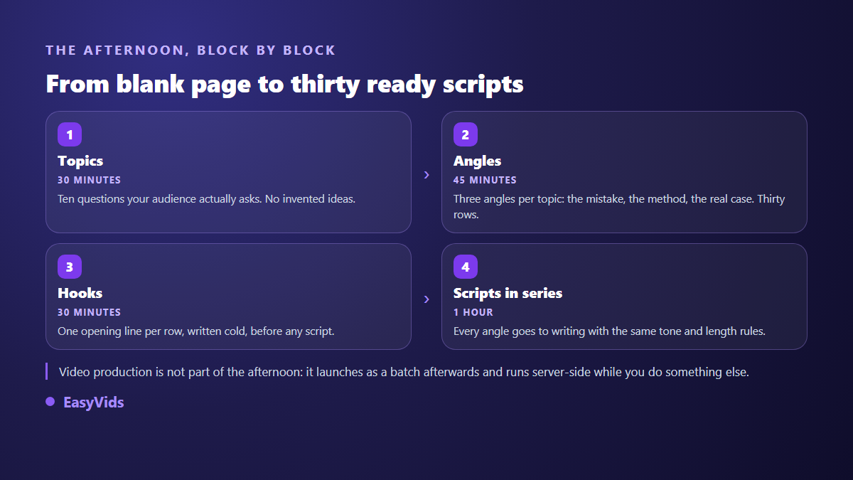 The four blocks of a video planning session: topics, angles, hooks and batch script writing
