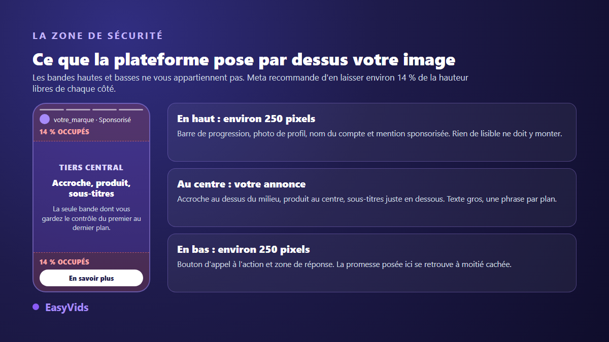 Zones de sécurité d'une story Instagram : bande haute occupée par le profil, tiers central réservé au message, bande basse pour le bouton d'appel à l'action