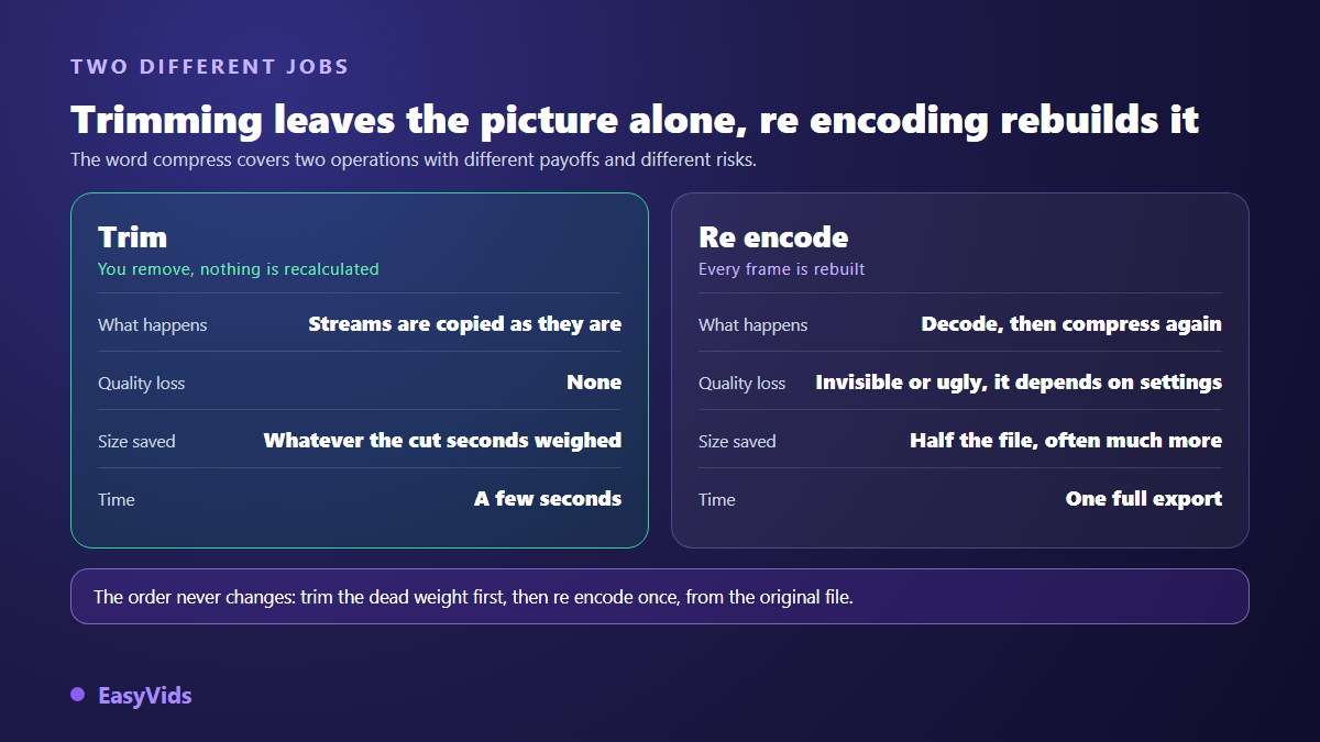 Trimming a video copies streams with no loss, while re encoding rebuilds every frame