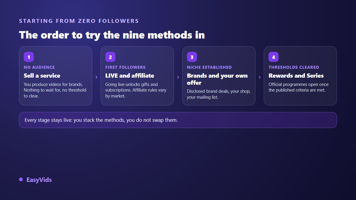 The four stages for monetising a TikTok account from zero followers, from paid video work to the official programmes