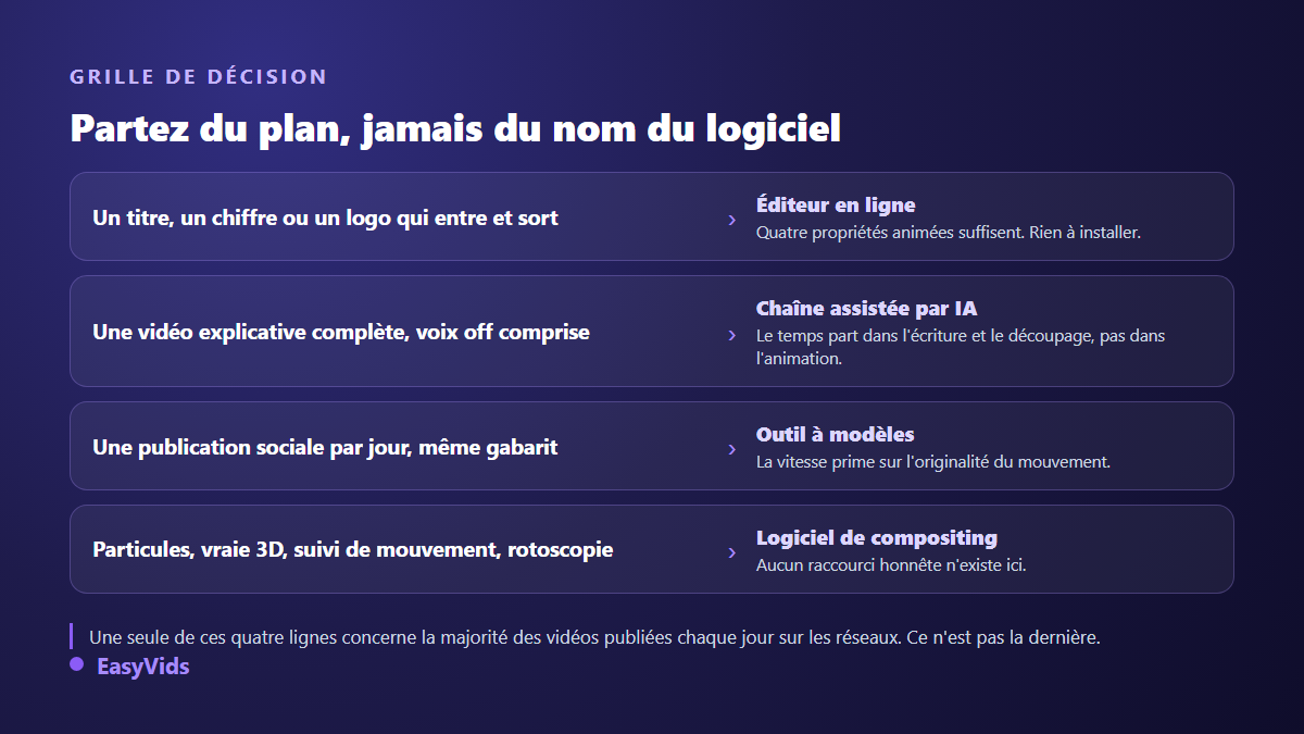 Grille de décision pour choisir un logiciel de motion design selon le type de plan à animer