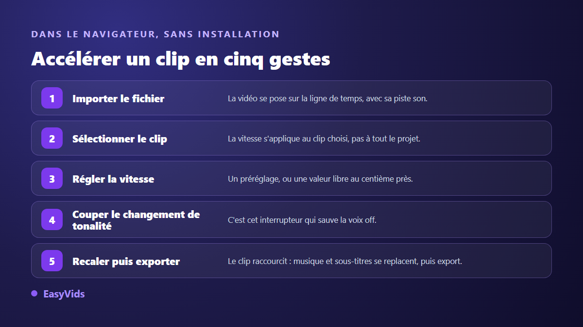 Les cinq étapes pour accélérer un clip vidéo en ligne, de l'import à l'export en gardant une voix naturelle