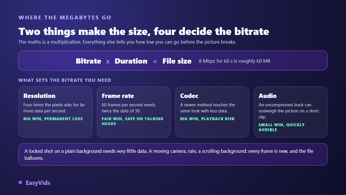 Anatomy of video file size: bitrate times duration, and the four settings that decide the bitrate you need