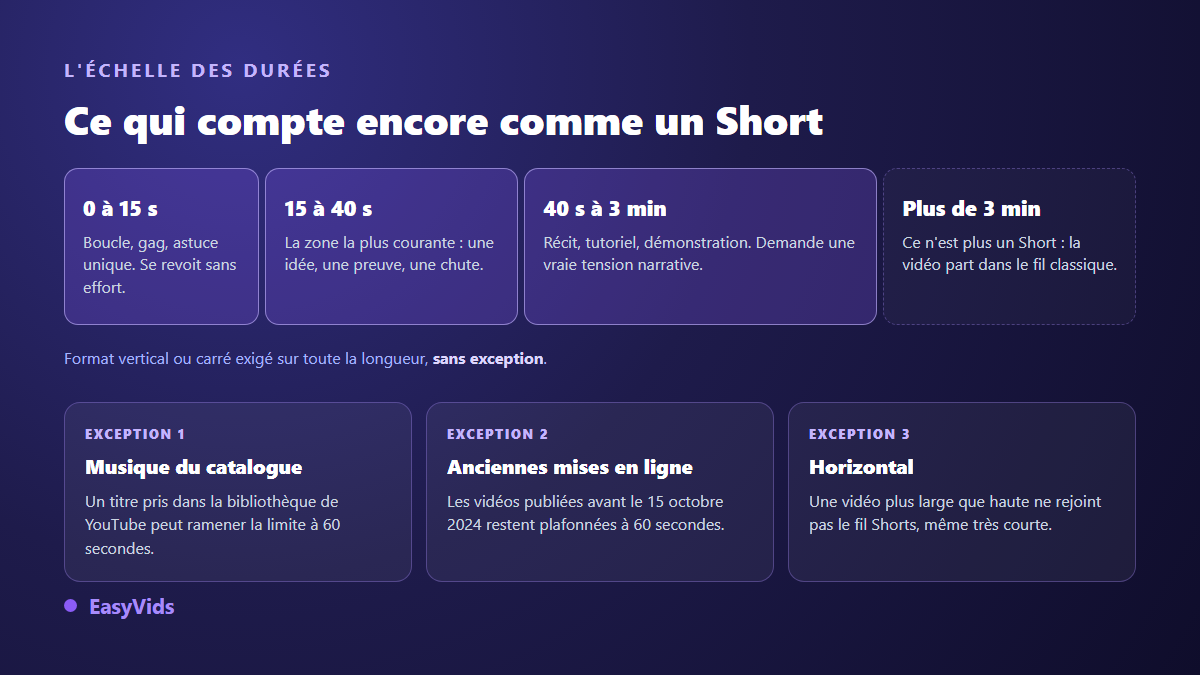 Échelle des durées d'un YouTube Short, de 15 secondes à 3 minutes, avec les trois exceptions qui ramènent la limite à 60 secondes