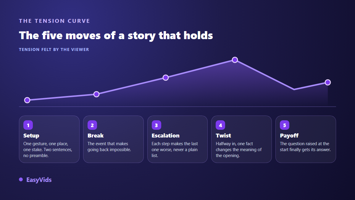 The five beats of video storytelling plotted on a tension curve: situation, break, escalation, turn and ending