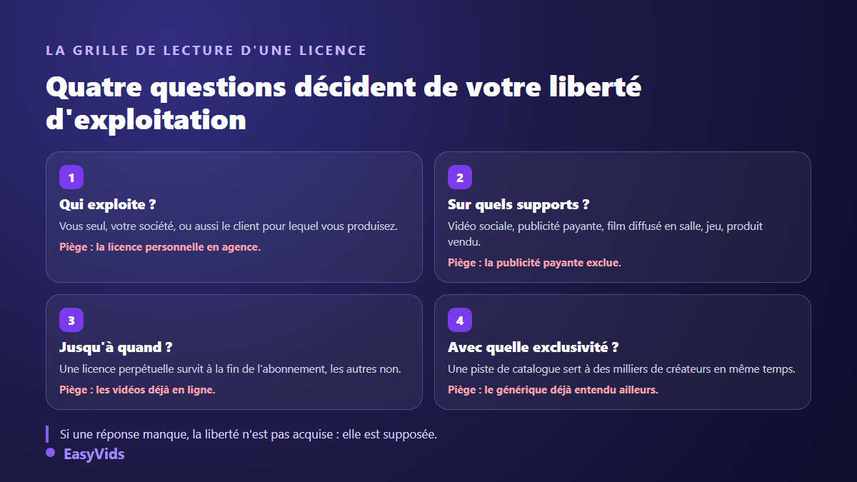 Grille de lecture d'une licence de musique libre de droits : qui exploite, sur quels supports, pour quelle durée et avec quelle exclusivité