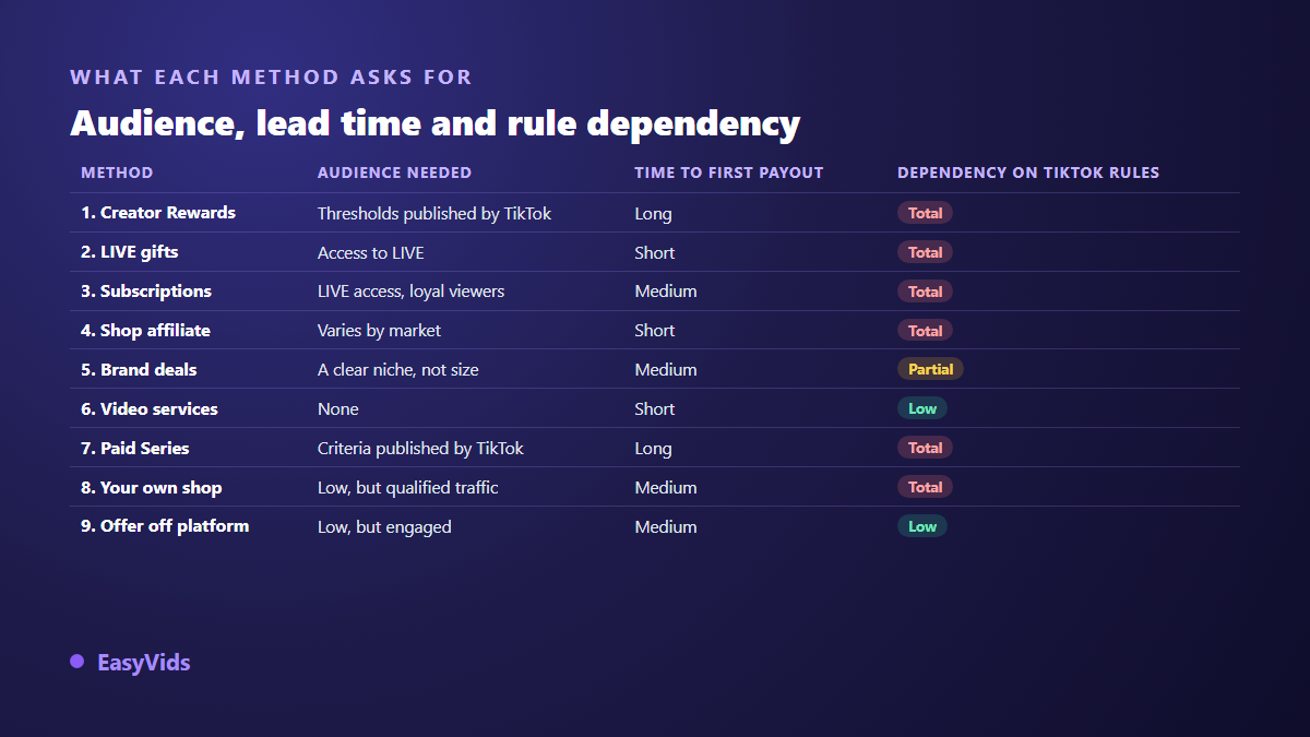 Comparison table of nine TikTok monetisation methods by audience needed, time to first payout and rule dependency