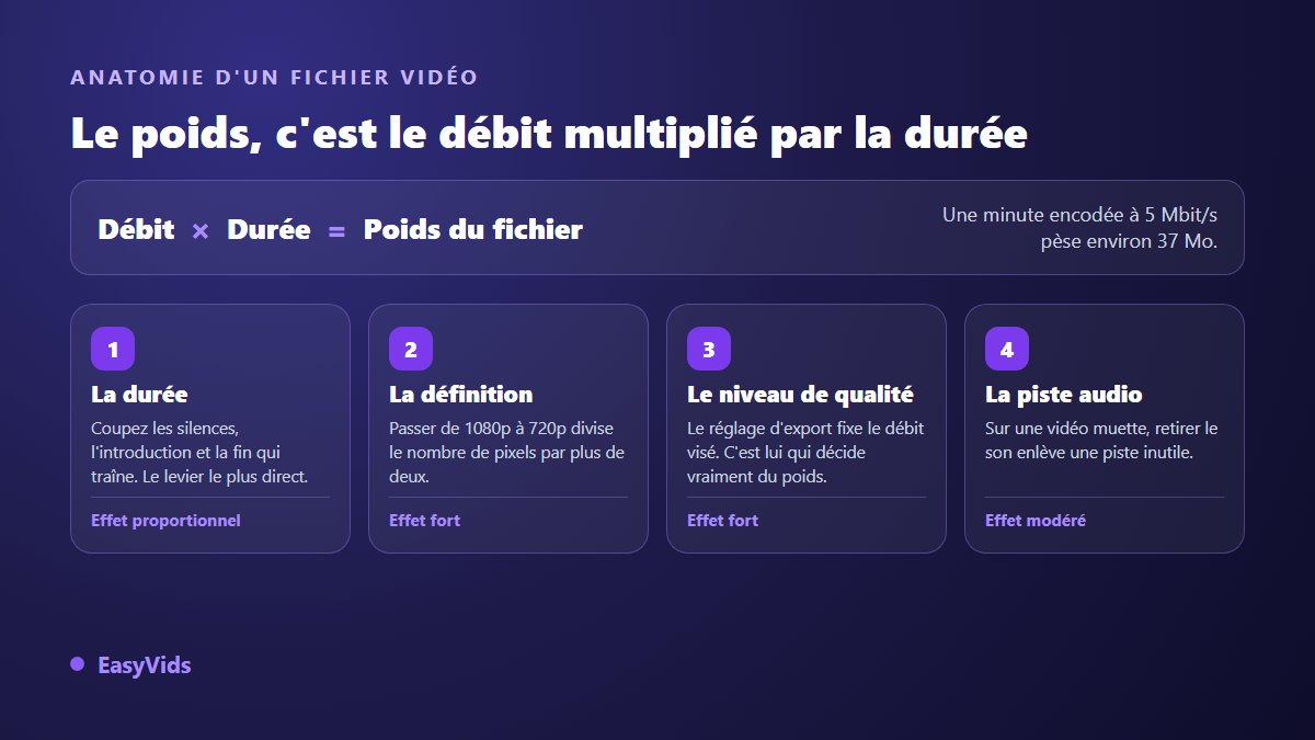 Les quatre leviers qui font baisser le poids d'une vidéo : la durée, la définition, le niveau de qualité à l'export et la piste audio