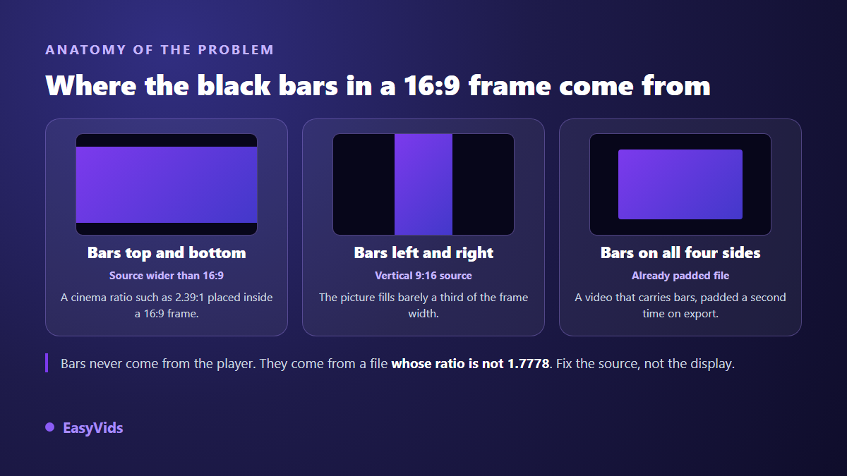 The three causes of black bars in a 16:9 frame: a wider source, a vertical 9:16 source, and an already padded file