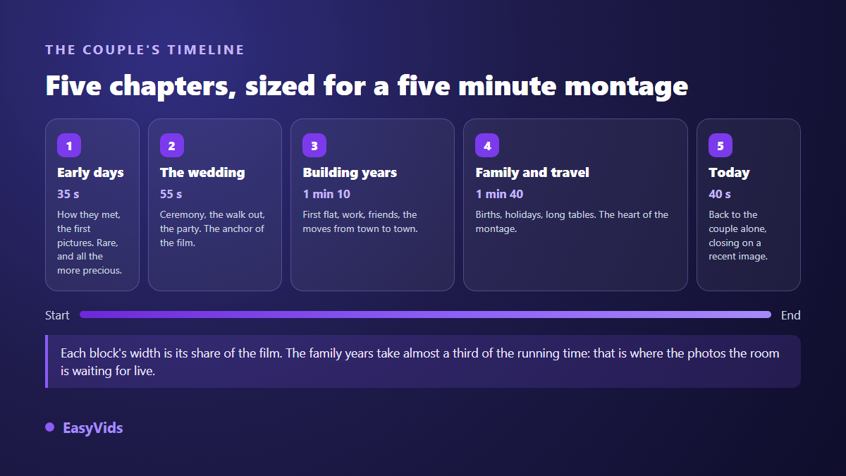 Five chapter structure of a wedding anniversary video with the share of the montage each chapter takes