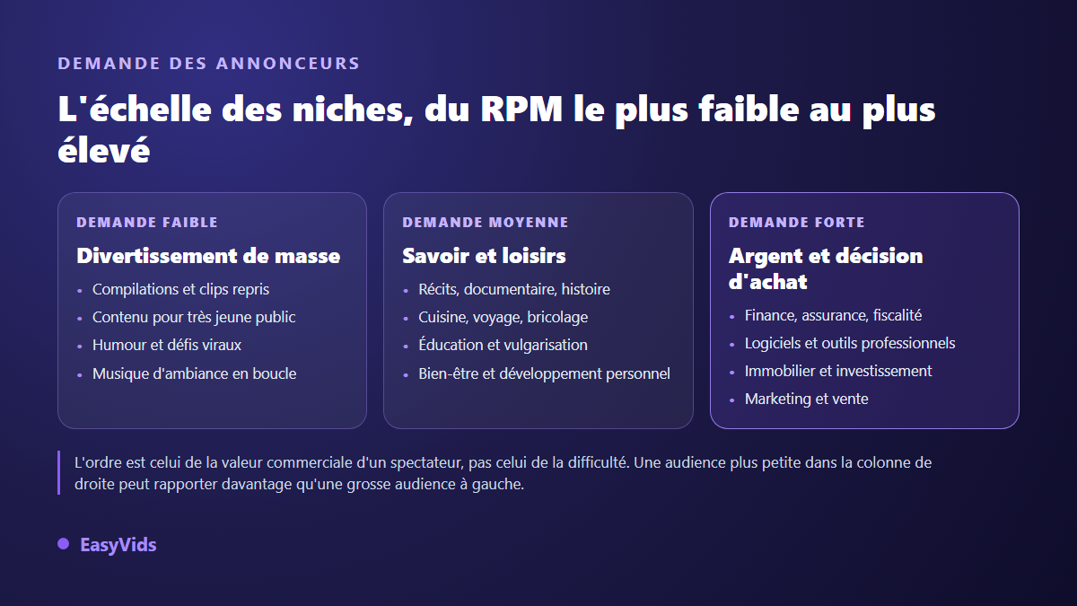Trois niveaux de demande publicitaire par niche YouTube, du divertissement de masse aux sujets de finance et d'achat professionnel