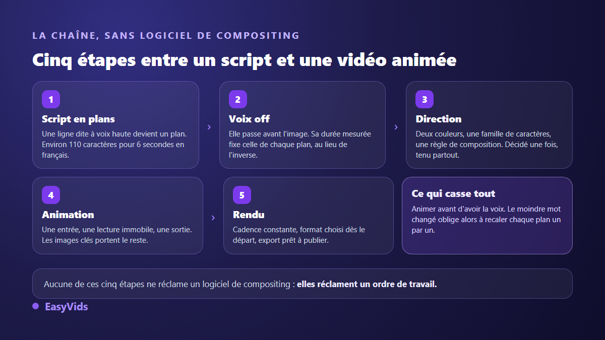 Les cinq étapes d'une vidéo motion design sans logiciel de compositing : script en plans, voix off, direction artistique, animation, rendu