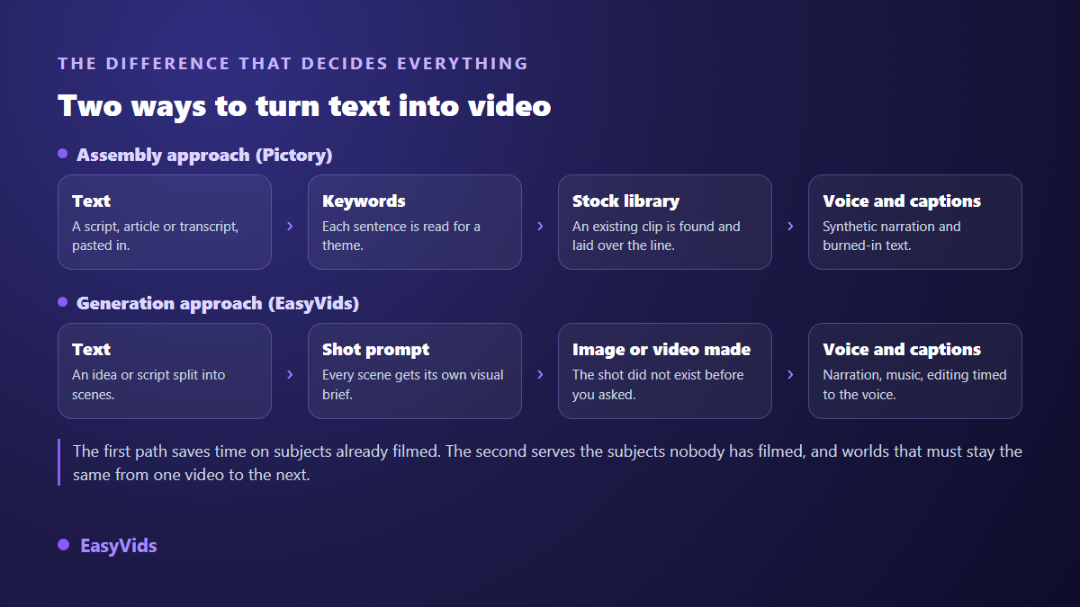 Pictory's assembly approach compared with a generative AI video studio that creates each shot