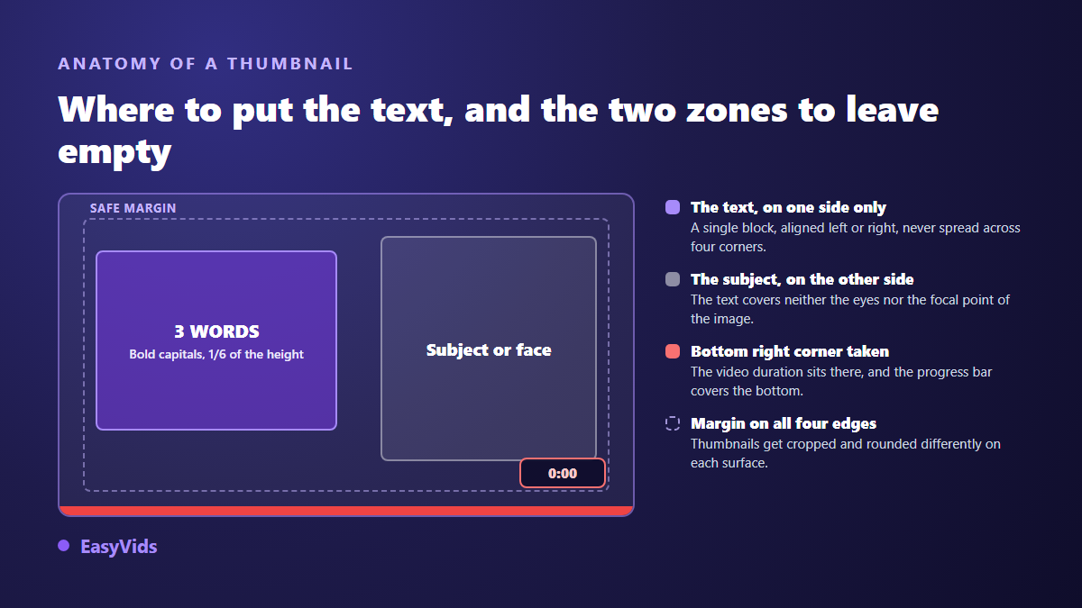 Thumbnail text anatomy: one text block on one side, subject on the other, duration corner and progress bar left clear